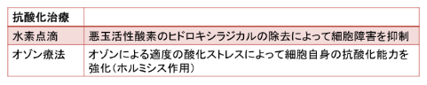 CKDの進行・予後悪化の非特異的治療