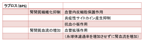 CKDの進行・予後悪化の非特異的治療